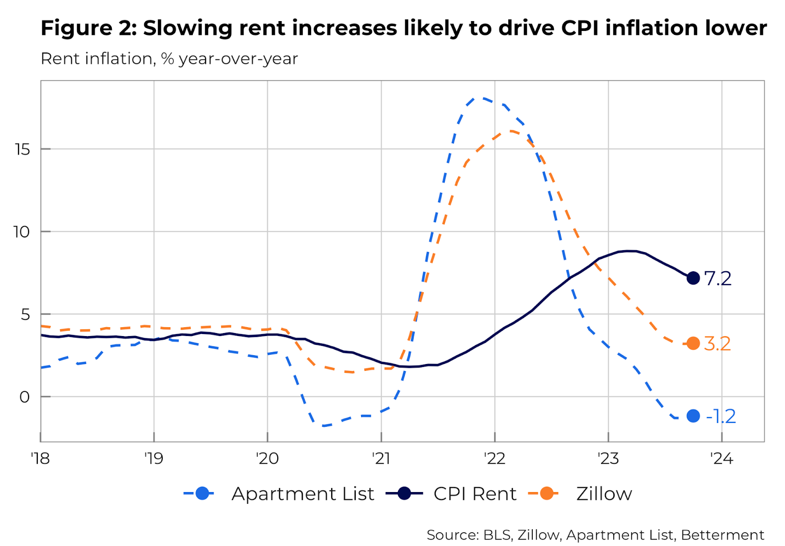 rent-inflation-YoY-18-24